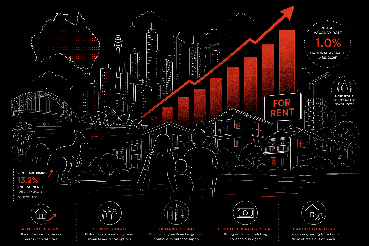 Australia's Rental Crisis in 2026 — What the Data Shows