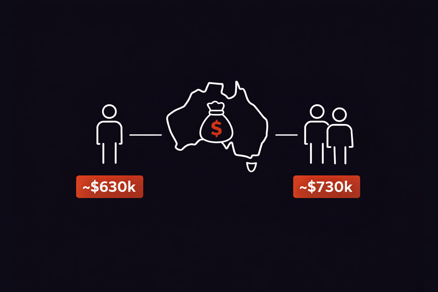 how much super do you need to retire comfortably Australia 2026 ASFA benchmark comfortable retirement amount