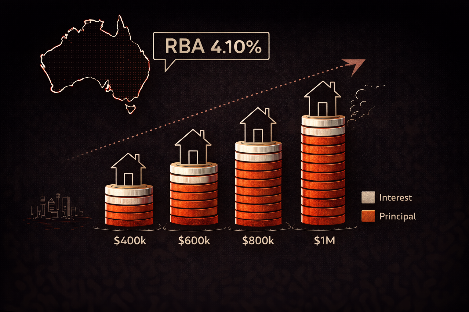 mortgage repayments RBA 2026
